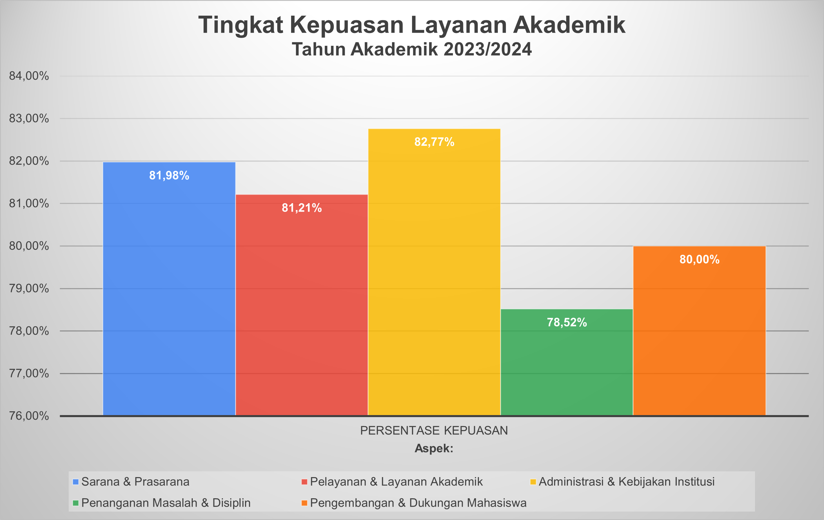 Grafik Layanan Akademik